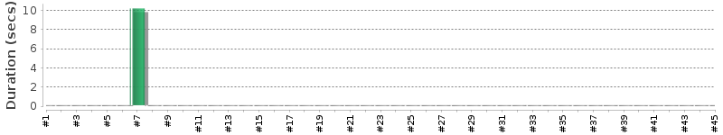 [Method Execution Trend Chart]