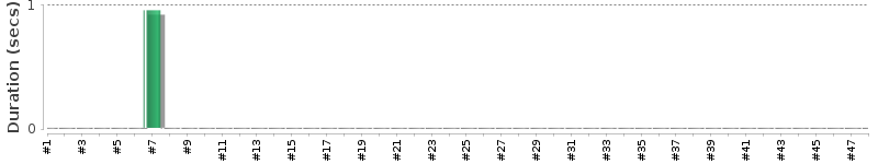 [Method Execution Trend Chart]