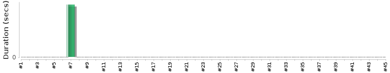 [Method Execution Trend Chart]