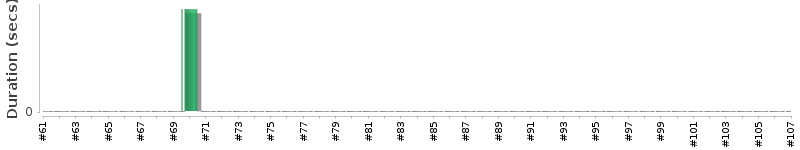 [Method Execution Trend Chart]
