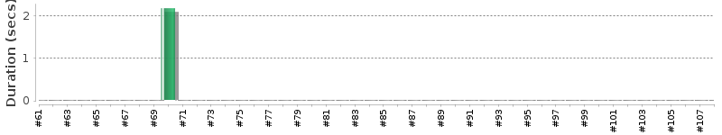 [Method Execution Trend Chart]