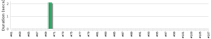 [Method Execution Trend Chart]