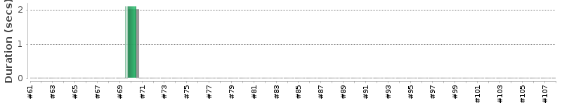[Method Execution Trend Chart]