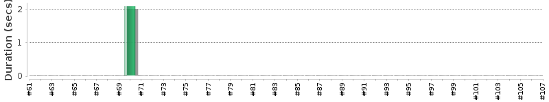 [Method Execution Trend Chart]