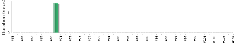 [Method Execution Trend Chart]
