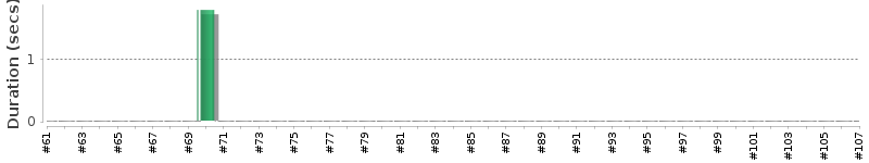 [Method Execution Trend Chart]