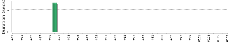 [Method Execution Trend Chart]