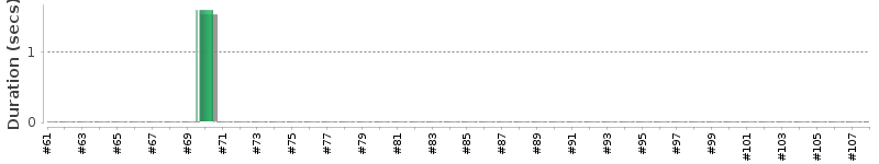 [Method Execution Trend Chart]