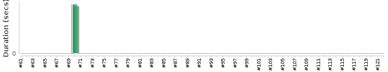 [Method Execution Trend Chart]
