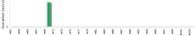 [Method Execution Trend Chart]
