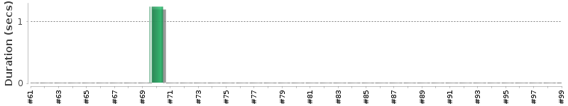 [Method Execution Trend Chart]