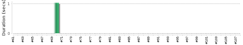 [Method Execution Trend Chart]