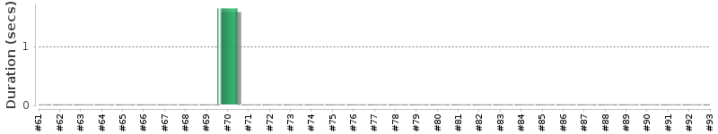 [Method Execution Trend Chart]