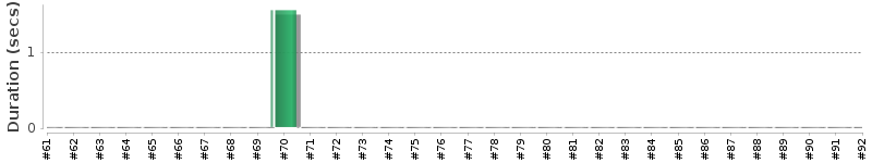 [Method Execution Trend Chart]