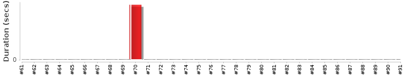 [Method Execution Trend Chart]