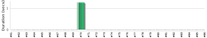 [Method Execution Trend Chart]