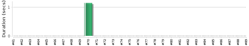 [Method Execution Trend Chart]