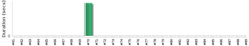 [Method Execution Trend Chart]