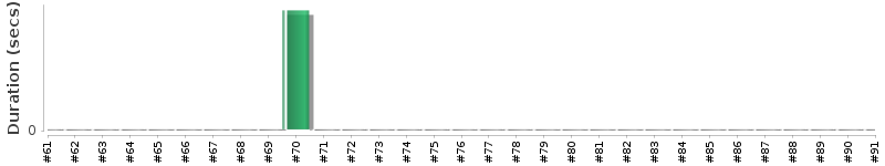 [Method Execution Trend Chart]