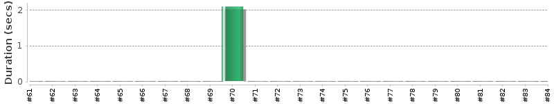 [Method Execution Trend Chart]
