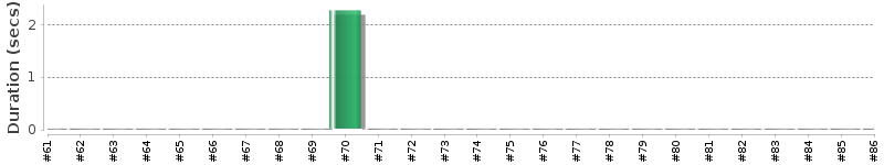 [Method Execution Trend Chart]