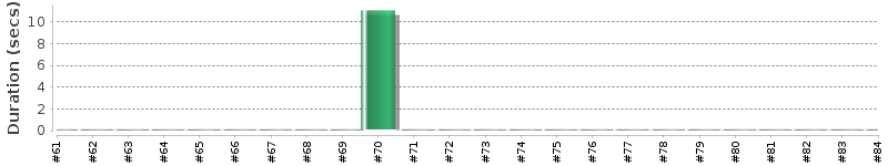 [Method Execution Trend Chart]