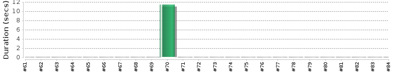 [Method Execution Trend Chart]