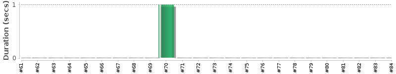 [Method Execution Trend Chart]