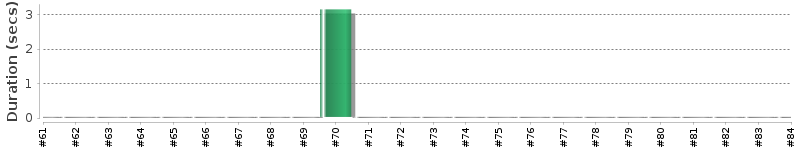 [Method Execution Trend Chart]