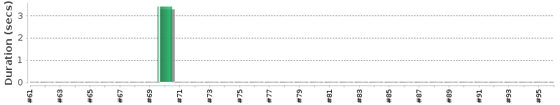 [Method Execution Trend Chart]