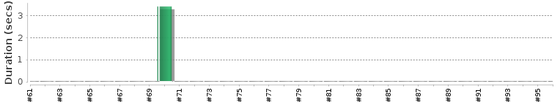 [Method Execution Trend Chart]