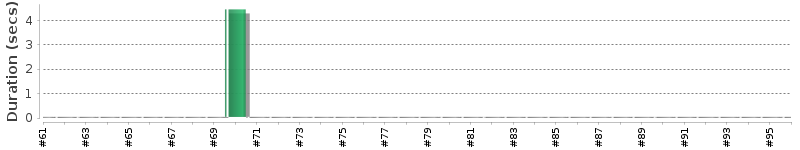 [Method Execution Trend Chart]