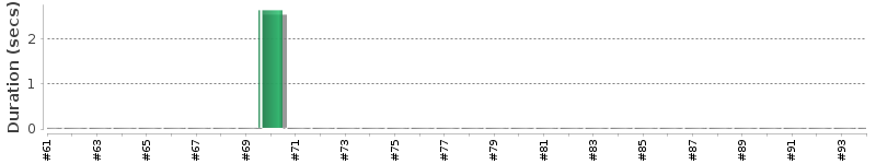 [Method Execution Trend Chart]