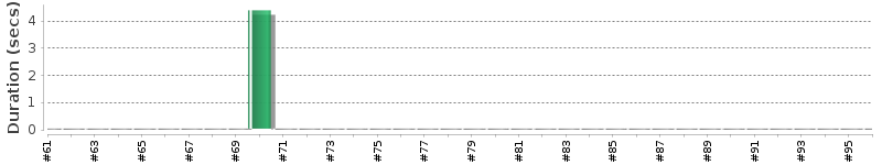 [Method Execution Trend Chart]