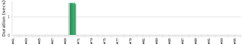 [Method Execution Trend Chart]