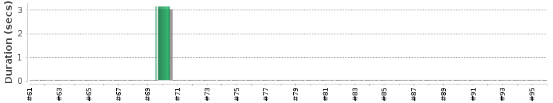 [Method Execution Trend Chart]