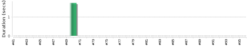[Method Execution Trend Chart]