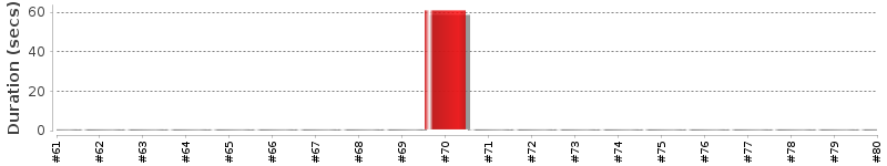 [Method Execution Trend Chart]