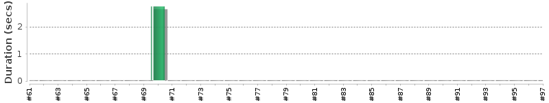 [Method Execution Trend Chart]