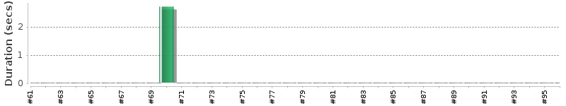 [Method Execution Trend Chart]