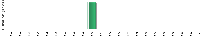 [Method Execution Trend Chart]