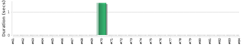 [Method Execution Trend Chart]