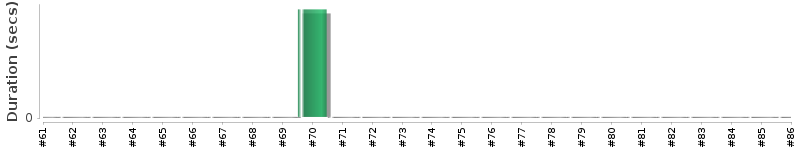 [Method Execution Trend Chart]
