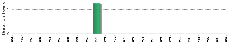 [Method Execution Trend Chart]