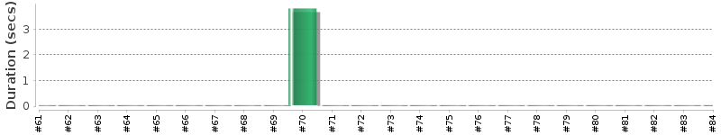 [Method Execution Trend Chart]