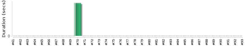[Method Execution Trend Chart]
