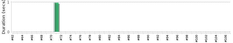 [Method Execution Trend Chart]