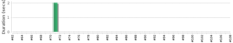 [Method Execution Trend Chart]