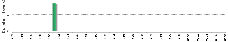 [Method Execution Trend Chart]