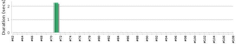 [Method Execution Trend Chart]